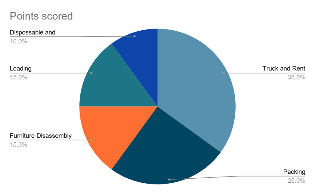 Points scored From Packing to Setup: How Office Removalists Auckland Help
